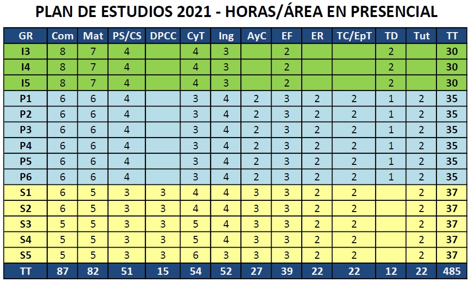 Plan de Estudios en modalidad Presencial