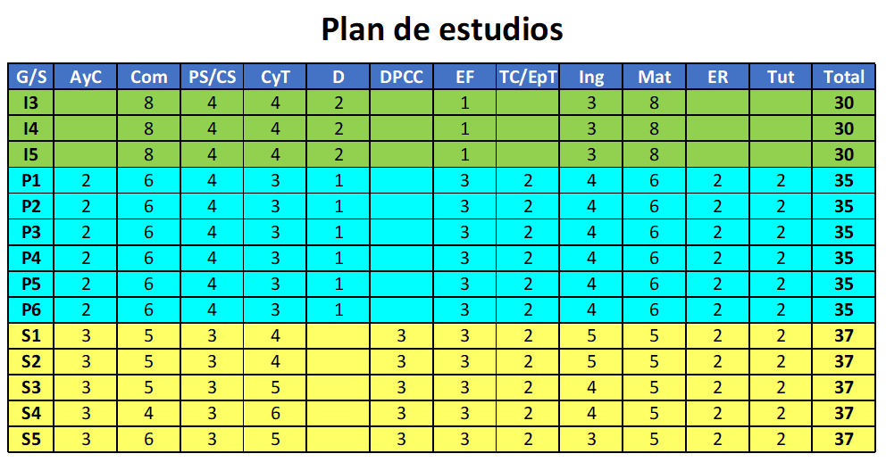 Plan de estudios