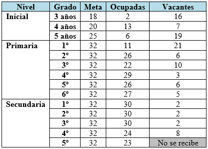 Tabla de vacantes